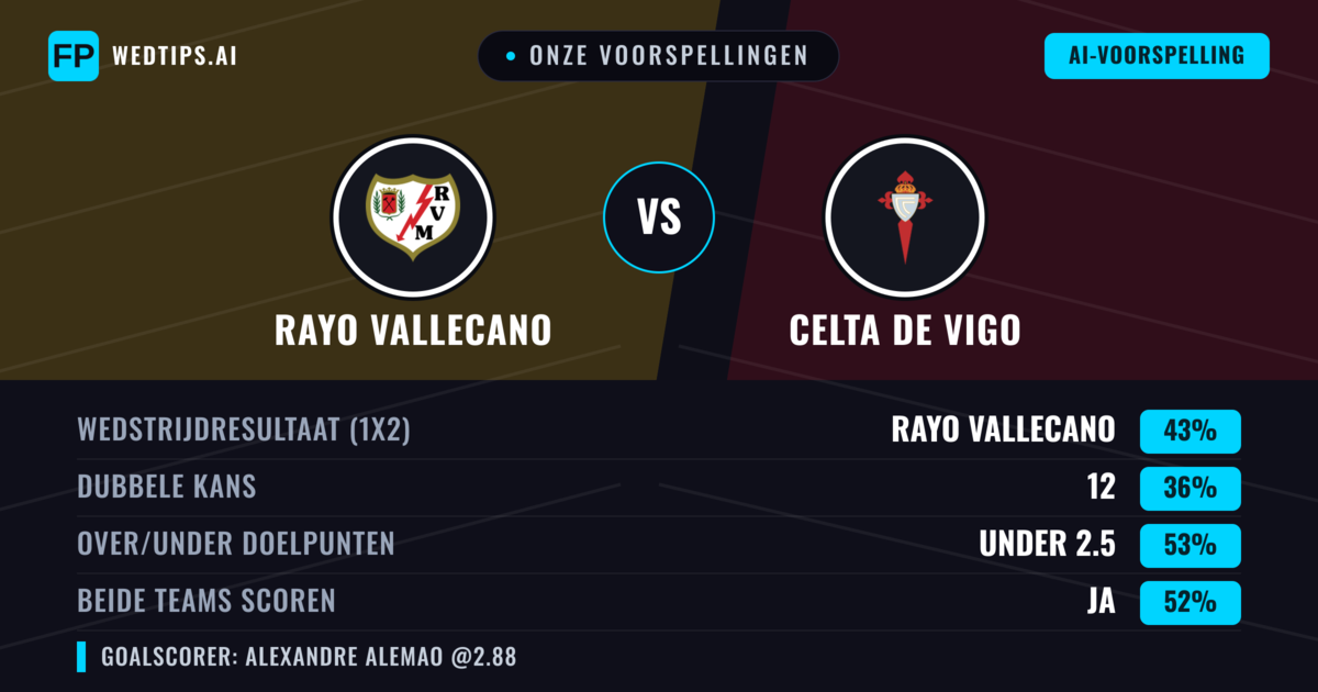 Onze voorspellingen: Rayo Vallecano vs Celta de Vigo — Rayo Vallecano — Win (41%); Under 2.5; Beide scoren: Ja