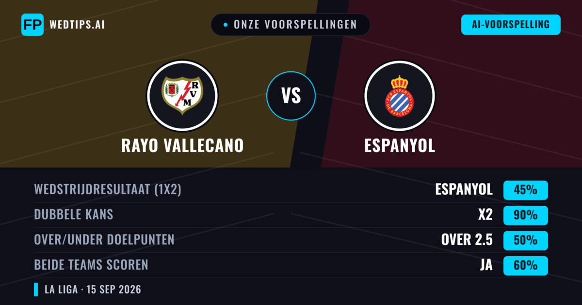 Onze voorspellingen: Rayo Vallecano vs Espanyol — Rayo Vallecano — Win (42%); Over 2.5; Beide scoren: Ja