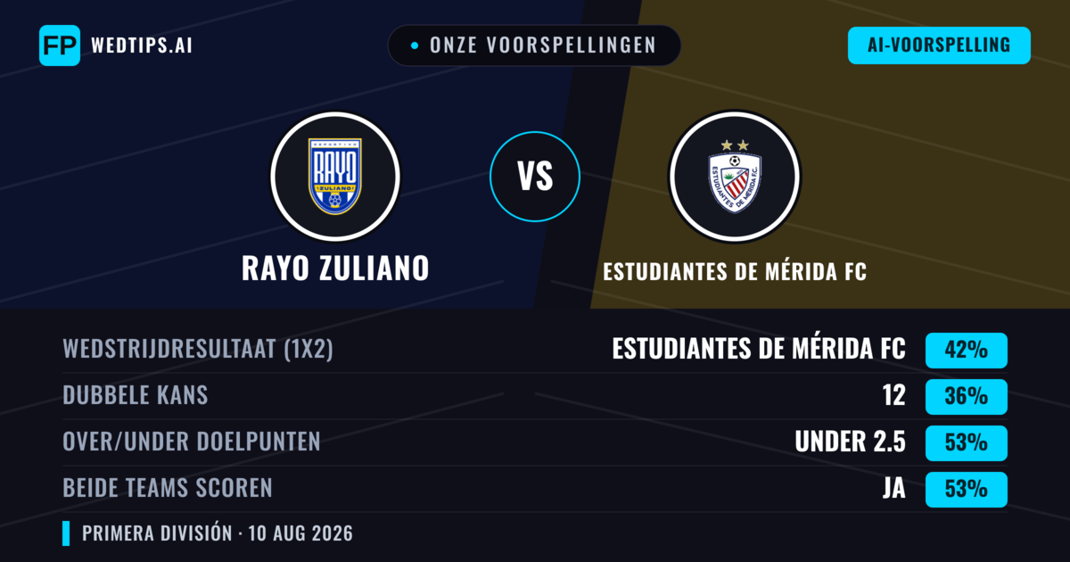 Onze voorspellingen: Rayo Zuliano vs Estudiantes de Mérida FC — Estudiantes de Mérida FC — Win (42%); Under 2.5; Beide scoren: Ja