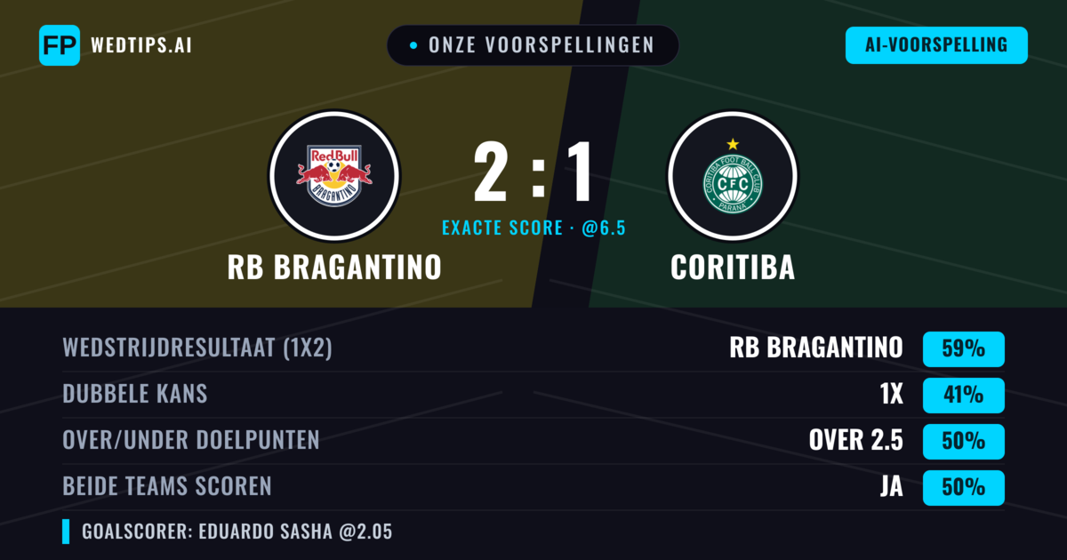 Onze voorspellingen: RB Bragantino vs Coritiba — RB Bragantino — Win (59%); Under 2.5; Beide scoren: Nee