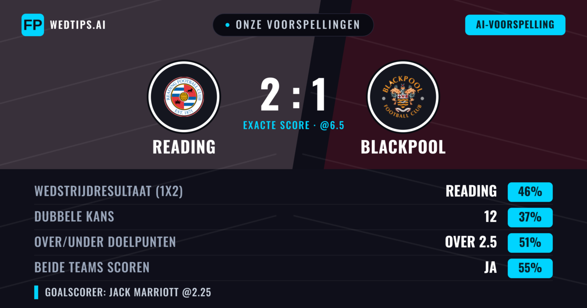 Onze voorspellingen: Reading vs Blackpool — Reading — Win (48%); Over 2.5; Beide scoren: Ja