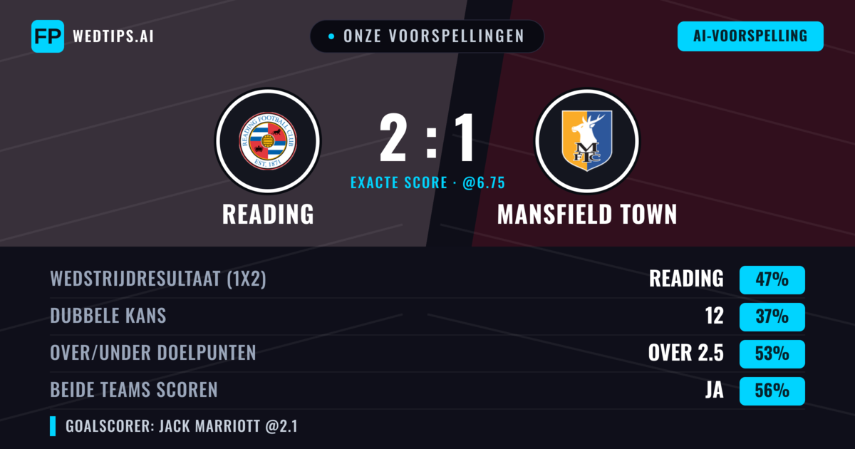 Onze voorspellingen: Reading vs Mansfield Town — Reading — Win (47%); Over 2.5; Beide scoren: Ja