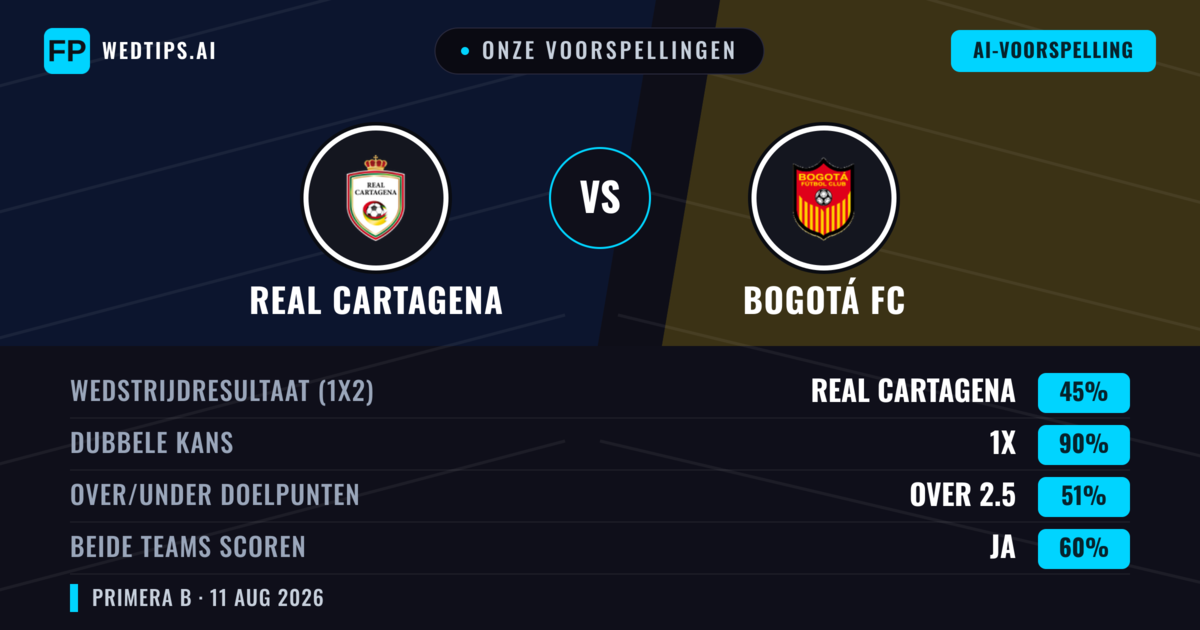 Onze voorspellingen: Real Cartagena vs Bogotá FC — Real Cartagena — Win (61%); Under 2.5; Beide scoren: Nee