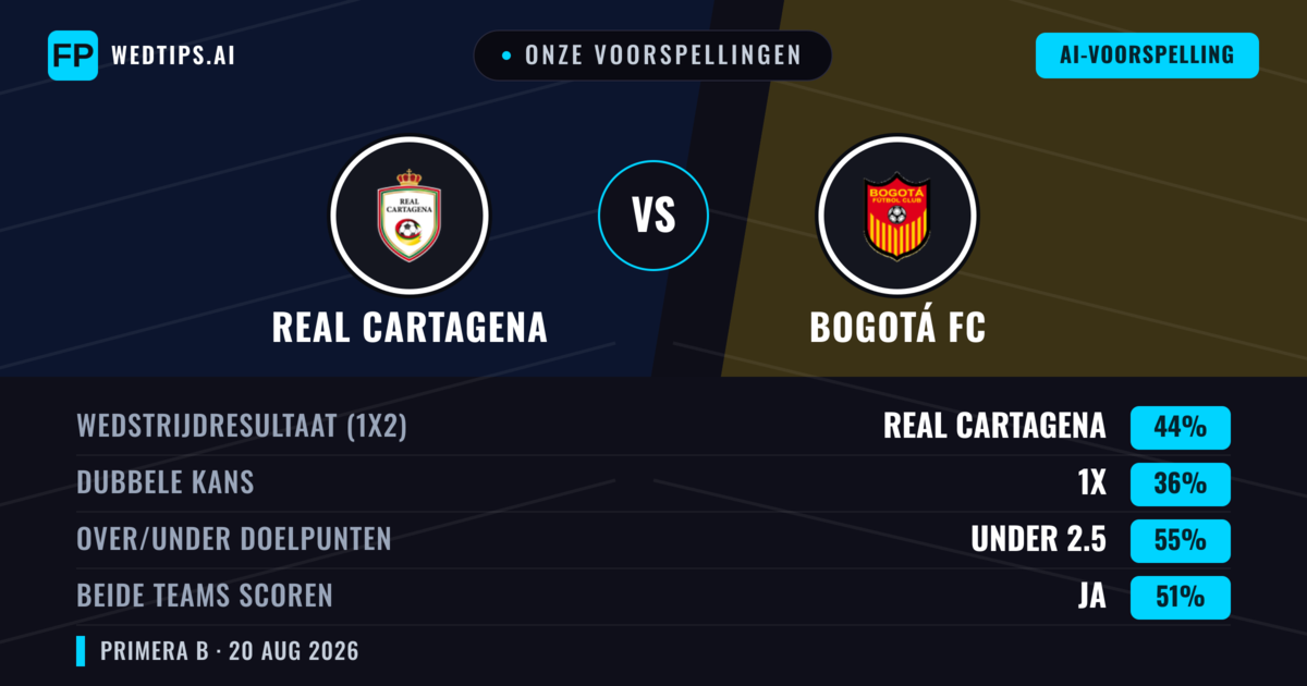 Onze voorspellingen: Real Cartagena vs Bogotá FC — Real Cartagena — Win (62%); Over 2.5; Beide scoren: Nee