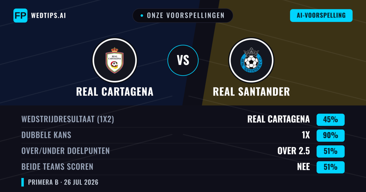 Onze voorspellingen: Real Cartagena vs Real Santander — Real Cartagena — Win (68%); Over 2.5; Beide scoren: Nee