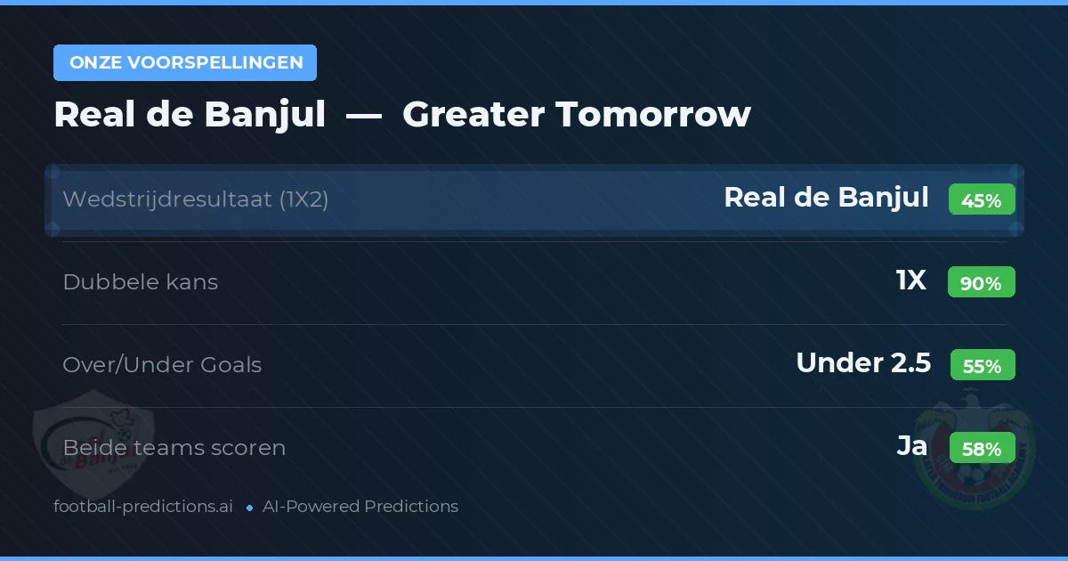 Onze voorspellingen: Real de Banjul vs Greater Tomorrow — Gelijkspel (45%); Under 2.5; Beide scoren: Ja