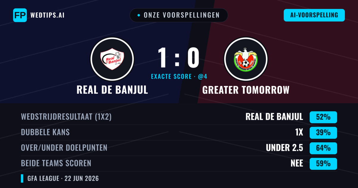 Onze voorspellingen: Real de Banjul vs Greater Tomorrow — Real de Banjul — Win (52%); Under 2.5; Beide scoren: Nee
