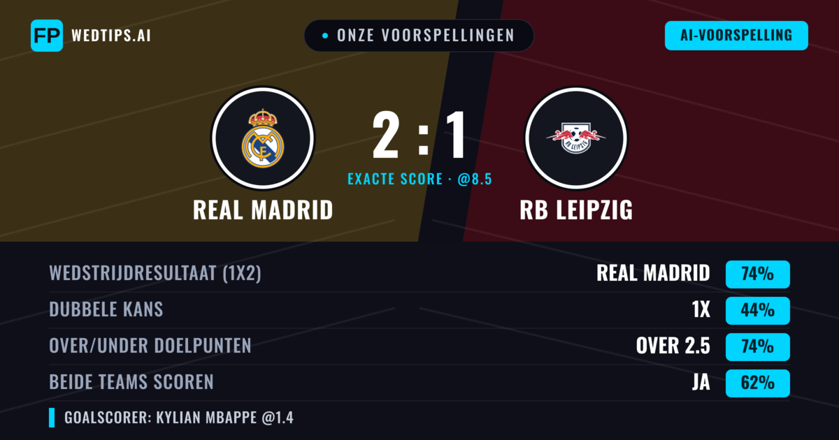 Onze voorspellingen: Real Madrid vs RB Leipzig — Real Madrid — Win (77%); Over 2.5; Beide scoren: Ja