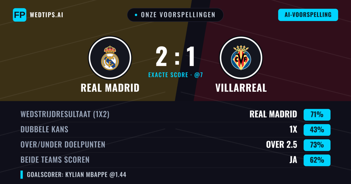 Onze voorspellingen: Real Madrid vs Villarreal — Real Madrid — Win (70%); Over 2.5; Beide scoren: Ja