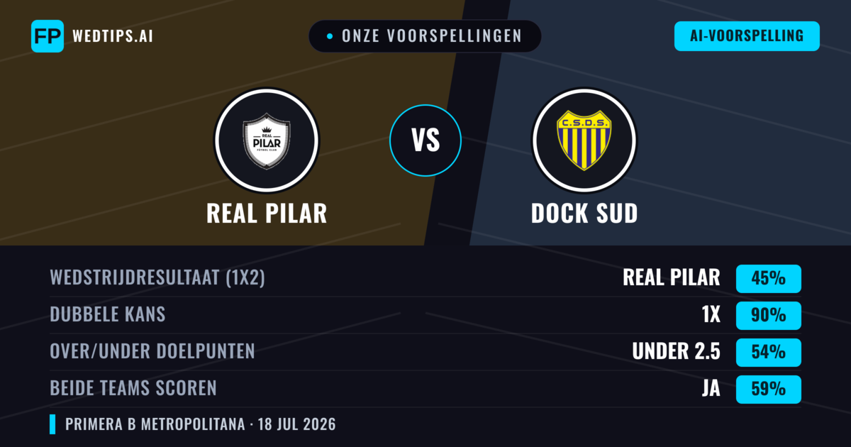 Onze voorspellingen: Real Pilar vs Dock Sud — Real Pilar — Win (46%); Under 2.5; Beide scoren: Nee