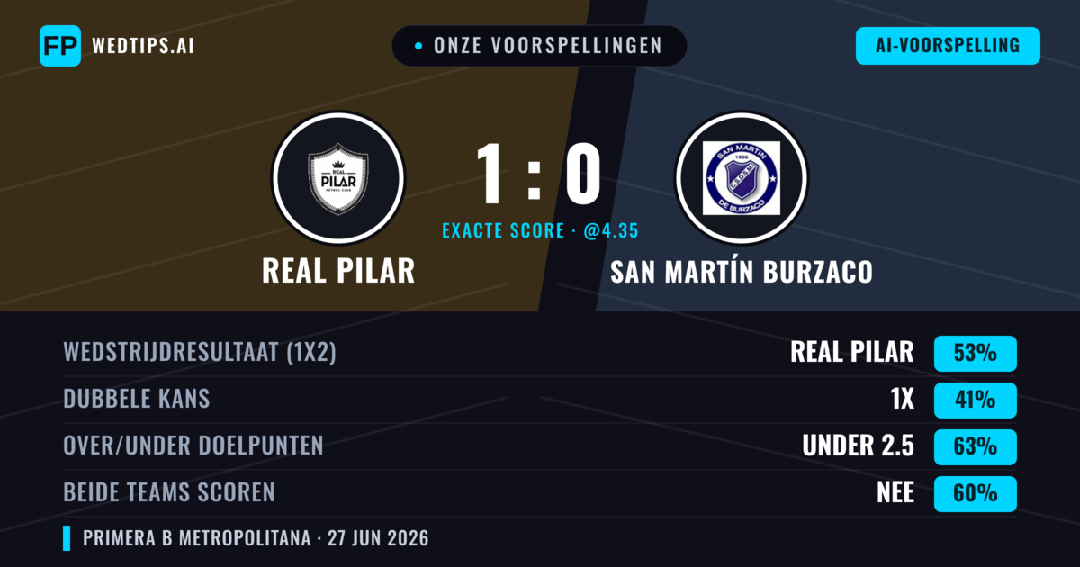 Onze voorspellingen: Real Pilar vs San Martín Burzaco — Real Pilar — Win (51%); Under 2.5; Beide scoren: Nee