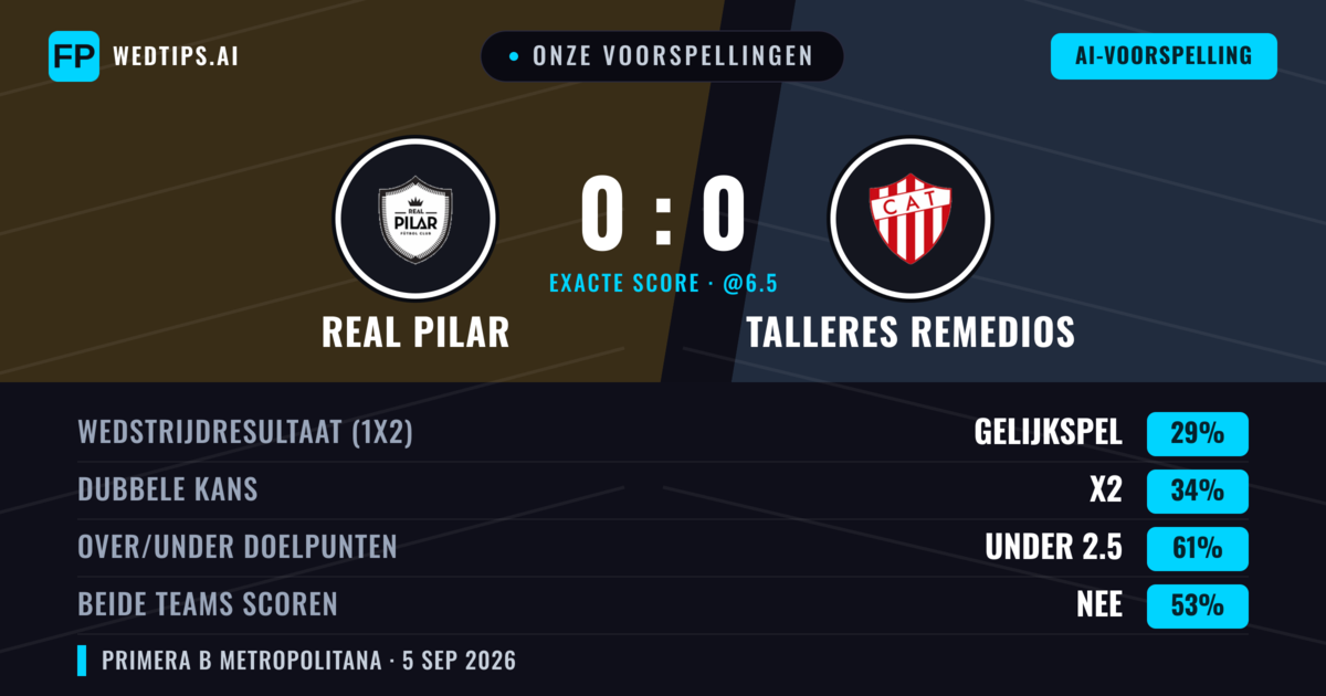 Onze voorspellingen: Real Pilar vs Talleres Remedios — Talleres Remedios — Win (37%); Under 2.5; Beide scoren: Nee