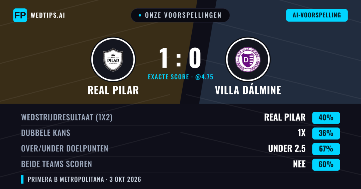 Onze voorspellingen: Real Pilar vs Villa Dálmine — Real Pilar — Win (39%); Under 2.5; Beide scoren: Nee