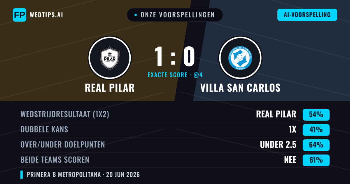Onze voorspellingen: Real Pilar vs Villa San Carlos — Real Pilar — Win (54%); Under 2.5; Beide scoren: Nee
