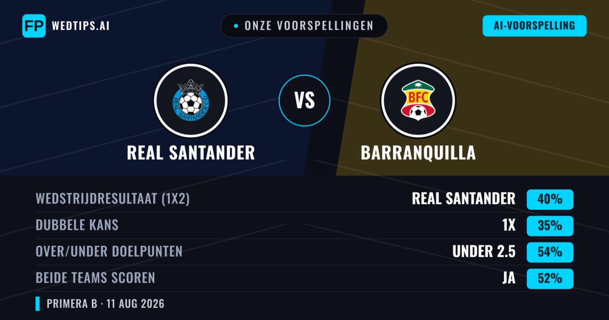 Onze voorspellingen: Real Santander vs Barranquilla — Real Santander — Win (38%); Under 2.5; Beide scoren: Ja