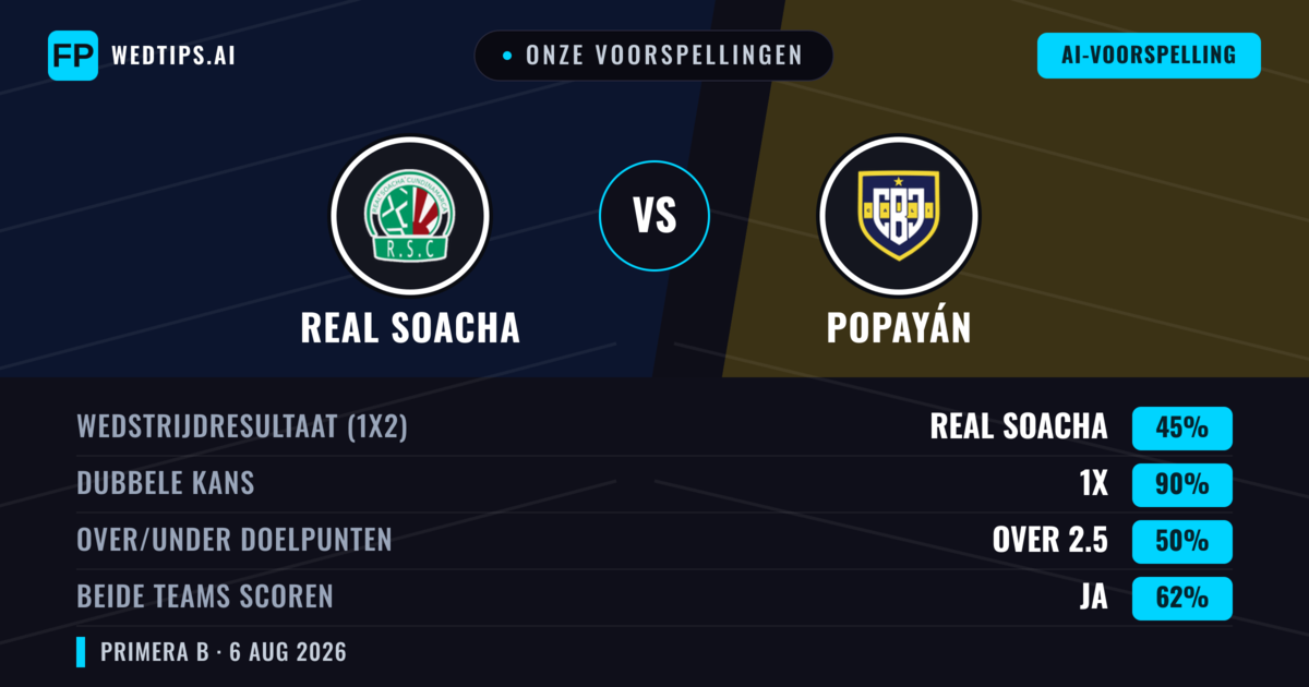 Onze voorspellingen: Real Cundinamarca vs Popayán — Real Cundinamarca — Win (53%); Under 2.5; Beide scoren: Nee