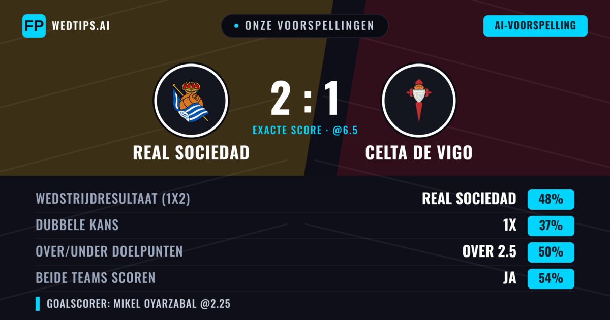 Onze voorspellingen: Real Sociedad vs Celta de Vigo — Real Sociedad — Win (51%); Over 2.5; Beide scoren: Ja