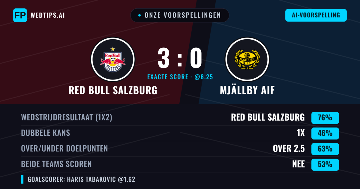 Onze voorspellingen: Red Bull Salzburg vs Mjällby AIF — Red Bull Salzburg — Win (78%); Over 2.5; Beide scoren: Nee