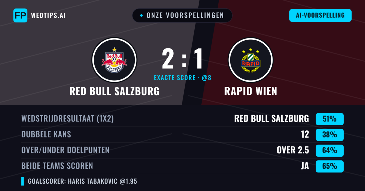 Onze voorspellingen: Red Bull Salzburg vs Rapid Wien — Red Bull Salzburg — Win (51%); Over 2.5; Beide scoren: Ja