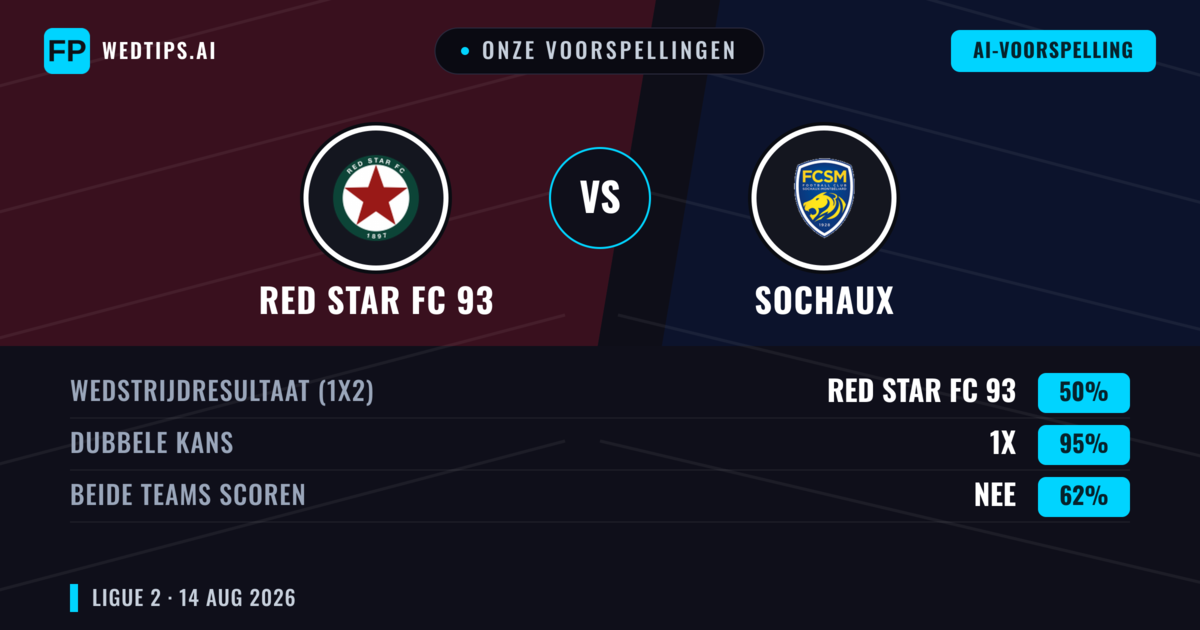 Onze voorspellingen: Red Star FC 93 vs Sochaux — Red Star FC 93 — Win (51%); Under 2.5; Beide scoren: Ja