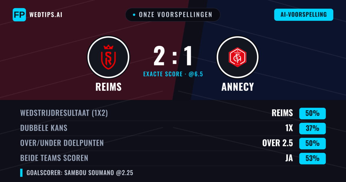 Onze voorspellingen: Reims vs Annecy — Reims — Win (53%); Over 2.5; Beide scoren: Ja