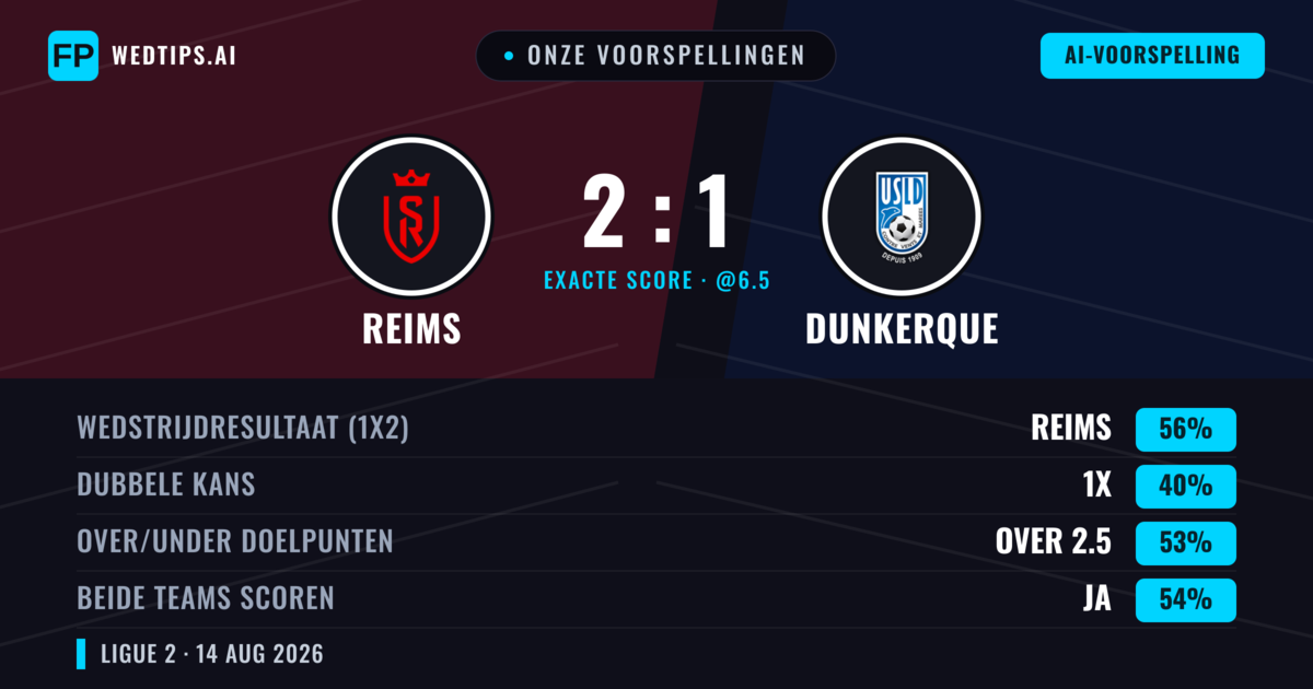 Onze voorspellingen: Reims vs Dunkerque — Reims — Win (54%); Over 2.5; Beide scoren: Ja