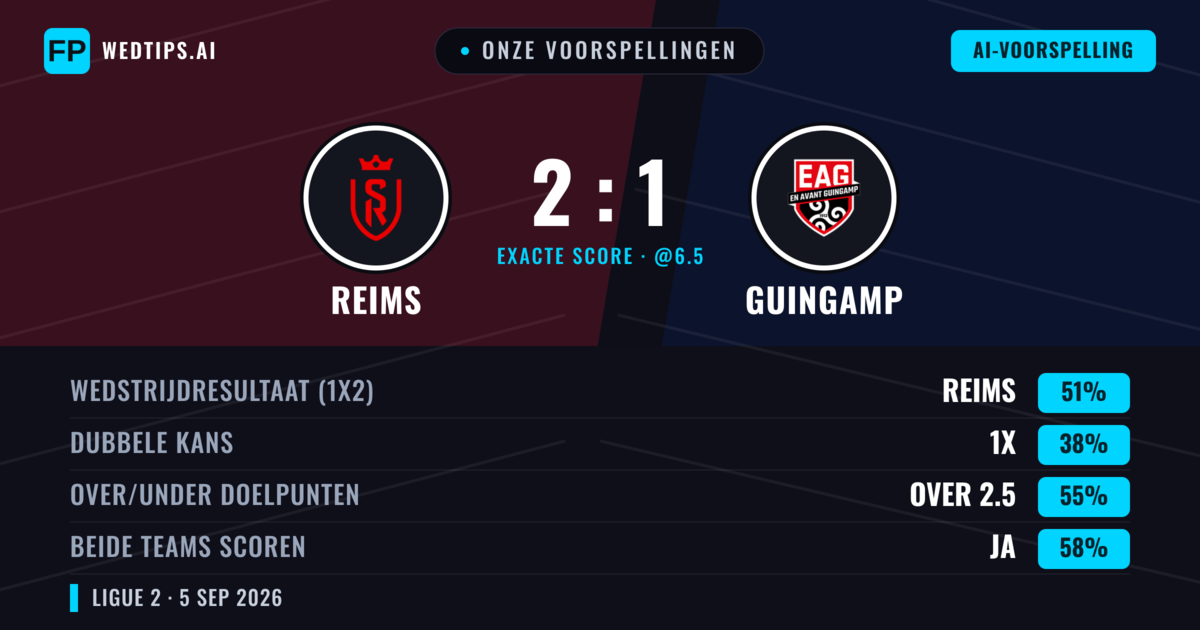 Onze voorspellingen: Reims vs Guingamp — Reims — Win (53%); Over 2.5; Beide scoren: Ja