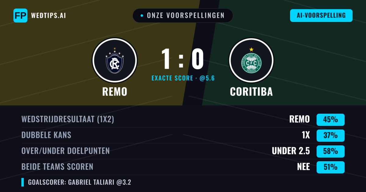 Onze voorspellingen: Remo vs Coritiba — Remo — Win (45%); Under 2.5; Beide scoren: Nee