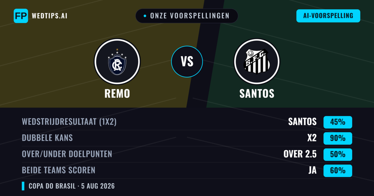Onze voorspellingen: Remo vs Santos — Santos — Win (42%); Under 2.5; Beide scoren: Nee
