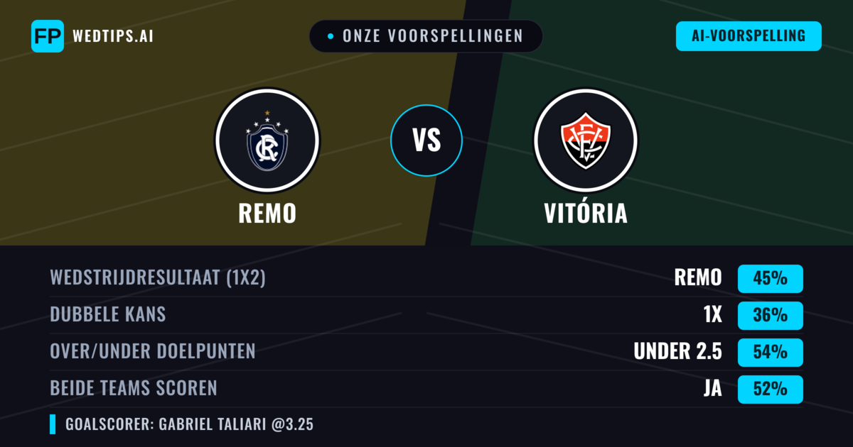 Onze voorspellingen: Remo vs Vitória — Remo — Win (44%); Under 2.5; Beide scoren: Ja