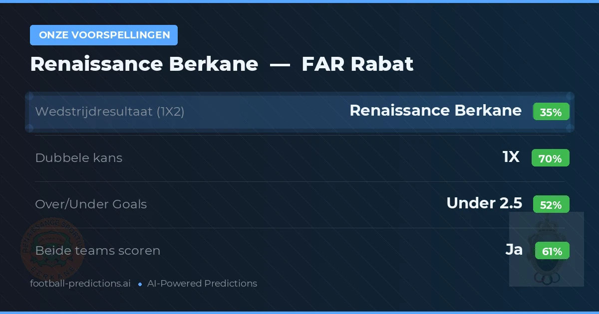 Onze voorspellingen: Renaissance Berkane vs FAR Rabat — Gelijkspel (35%); Under 2.5; Beide scoren: Ja