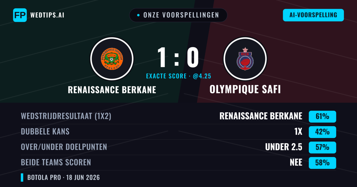 Onze voorspellingen: Renaissance Berkane vs Olympique Safi — Renaissance Berkane — Win (61%); Under 2.5; Beide scoren: Nee