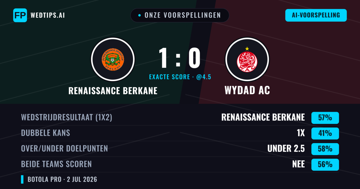 Onze voorspellingen: Renaissance Berkane vs Wydad AC — Renaissance Berkane — Win (53%); Under 2.5; Beide scoren: Nee