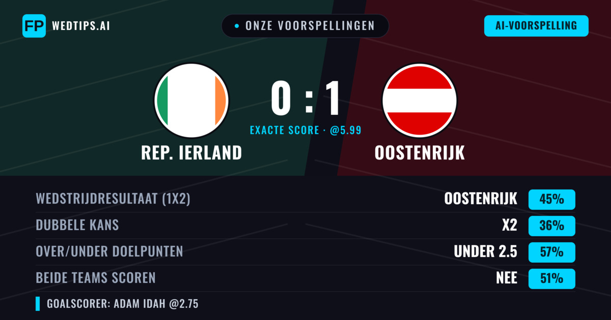 Onze voorspellingen: Rep. Ierland vs Oostenrijk — Oostenrijk — Win (43%); Under 2.5; Beide scoren: Nee