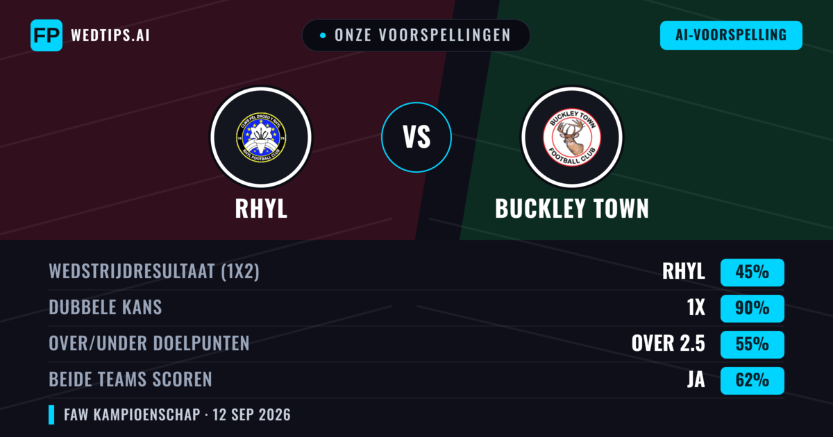 Onze voorspellingen: Rhyl vs Buckley Town — Gelijkspel (45%); Over 2.5; Beide scoren: Ja