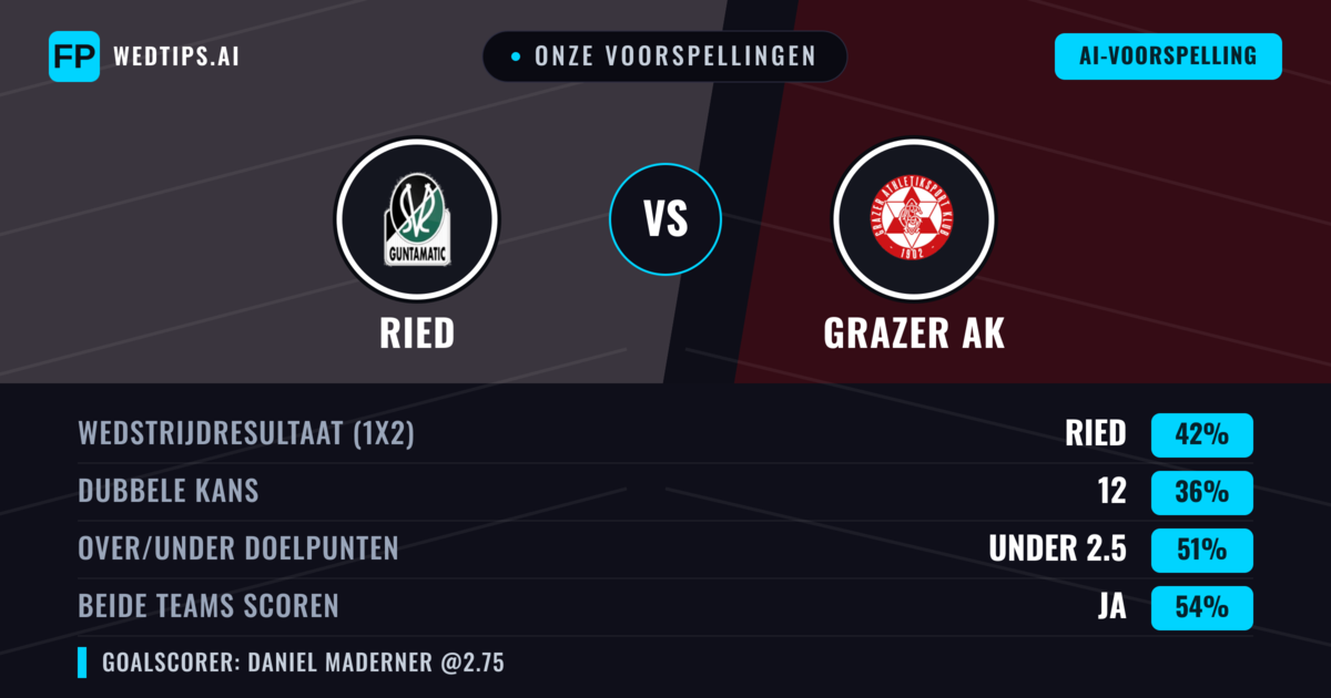 Onze voorspellingen: Ried vs Grazer AK — Ried — Win (49%); Under 2.5; Beide scoren: Ja