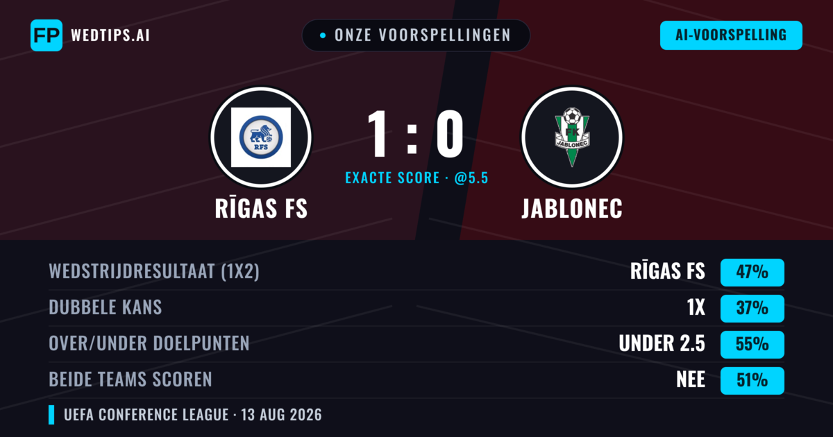 Onze voorspellingen: Rīgas FS vs Jablonec — Rīgas FS — Win (47%); Under 2.5; Beide scoren: Nee