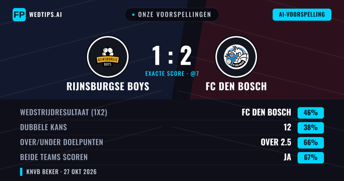 Onze voorspellingen: Rijnsburgse Boys vs FC Den Bosch — FC Den Bosch — Win (46%); Over 2.5; Beide scoren: Ja