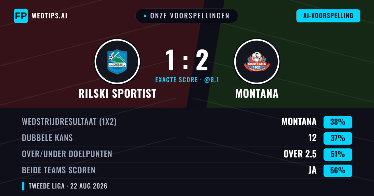 Onze voorspellingen: Rilski Sportist vs Montana — Rilski Sportist — Win (38%); Over 2.5; Beide scoren: Ja
