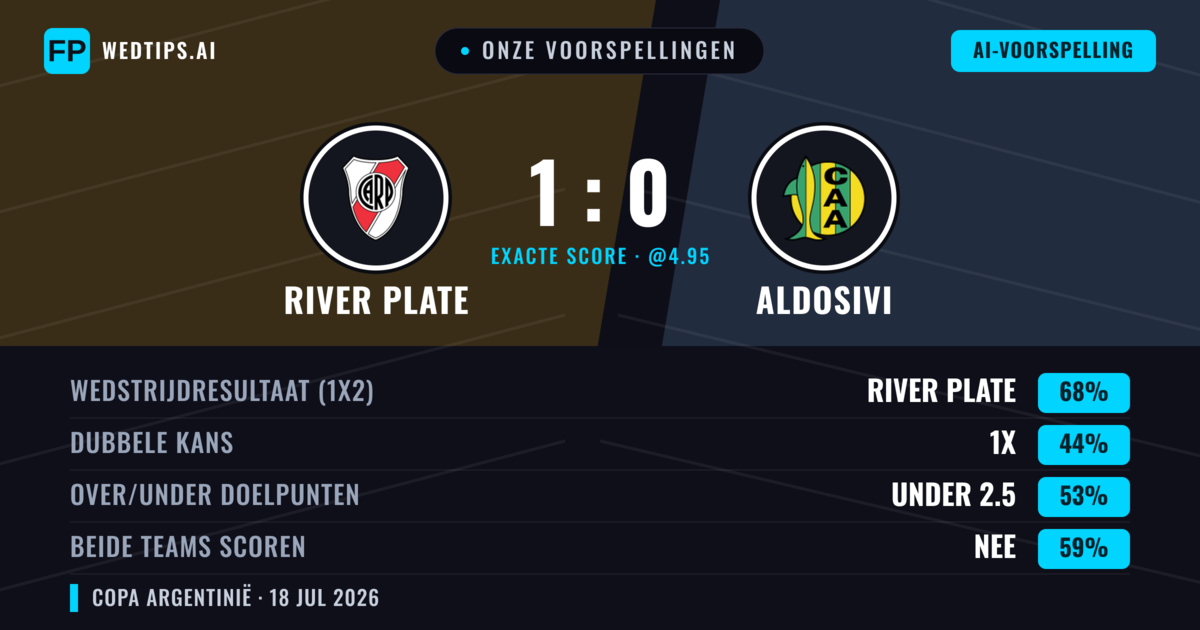 Onze voorspellingen: River Plate vs Aldosivi — River Plate — Win (67%); Under 2.5; Beide scoren: Nee