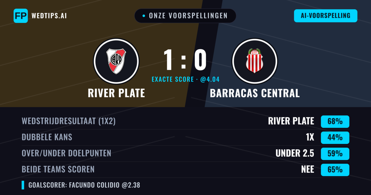 Onze voorspellingen: River Plate vs Barracas Central — River Plate — Win (69%); Under 2.5; Beide scoren: Nee