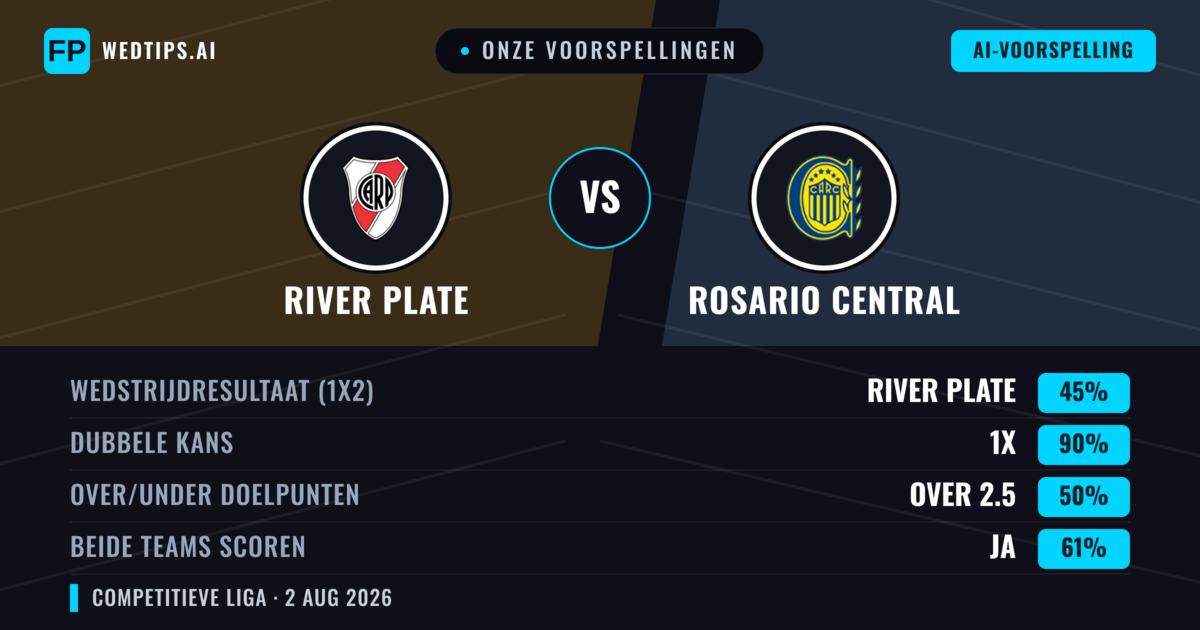 Onze voorspellingen: River Plate vs Rosario Central — River Plate — Win (48%); Under 2.5; Beide scoren: Nee