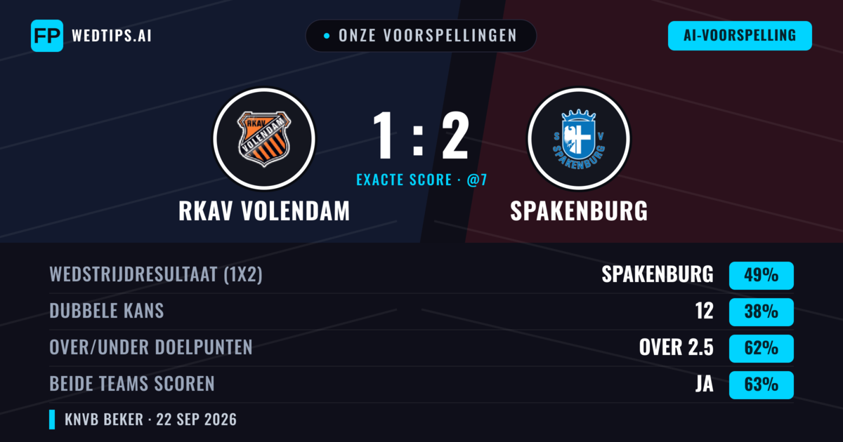 Onze voorspellingen: RKAV Volendam vs Spakenburg — Spakenburg — Win (50%); Over 2.5; Beide scoren: Ja