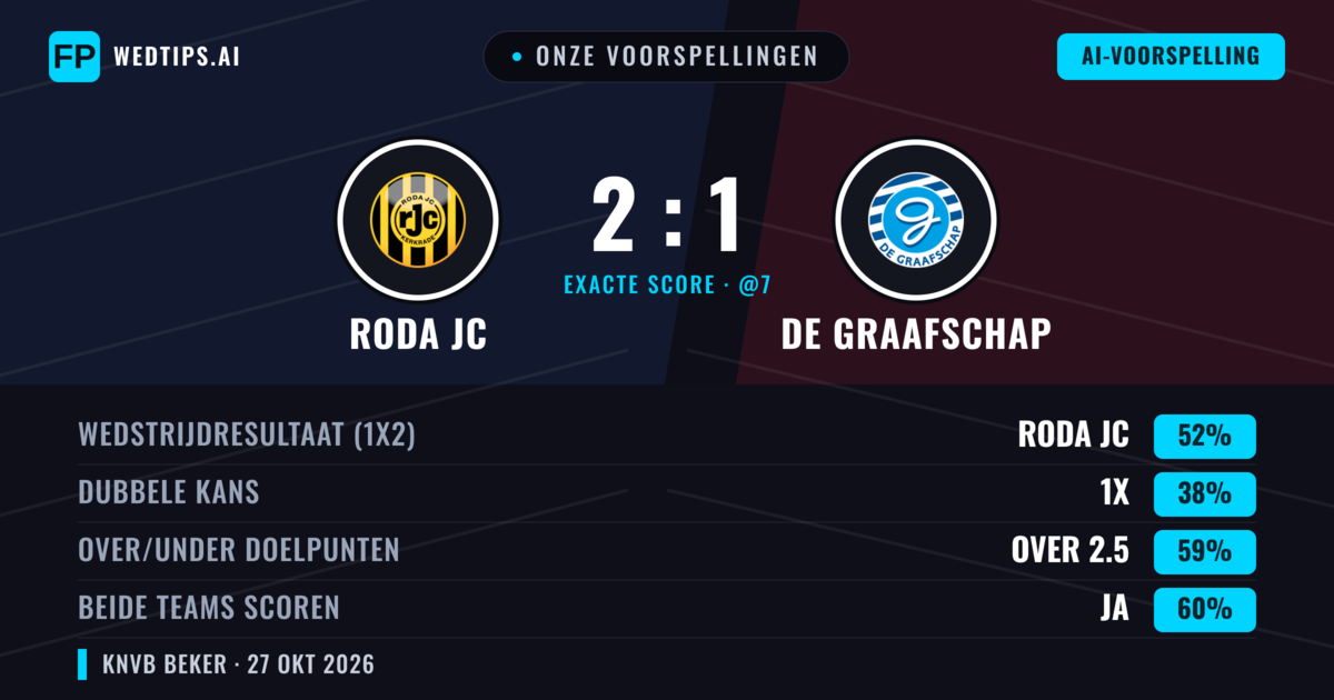 Onze voorspellingen: Roda JC vs De Graafschap — Roda JC — Win (46%); Over 2.5; Beide scoren: Ja