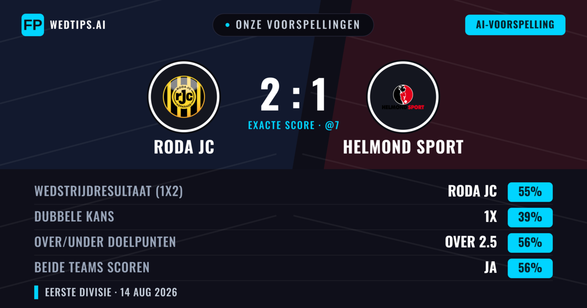 Onze voorspellingen: Roda JC vs Helmond Sport — Roda JC — Win (53%); Over 2.5; Beide scoren: Ja