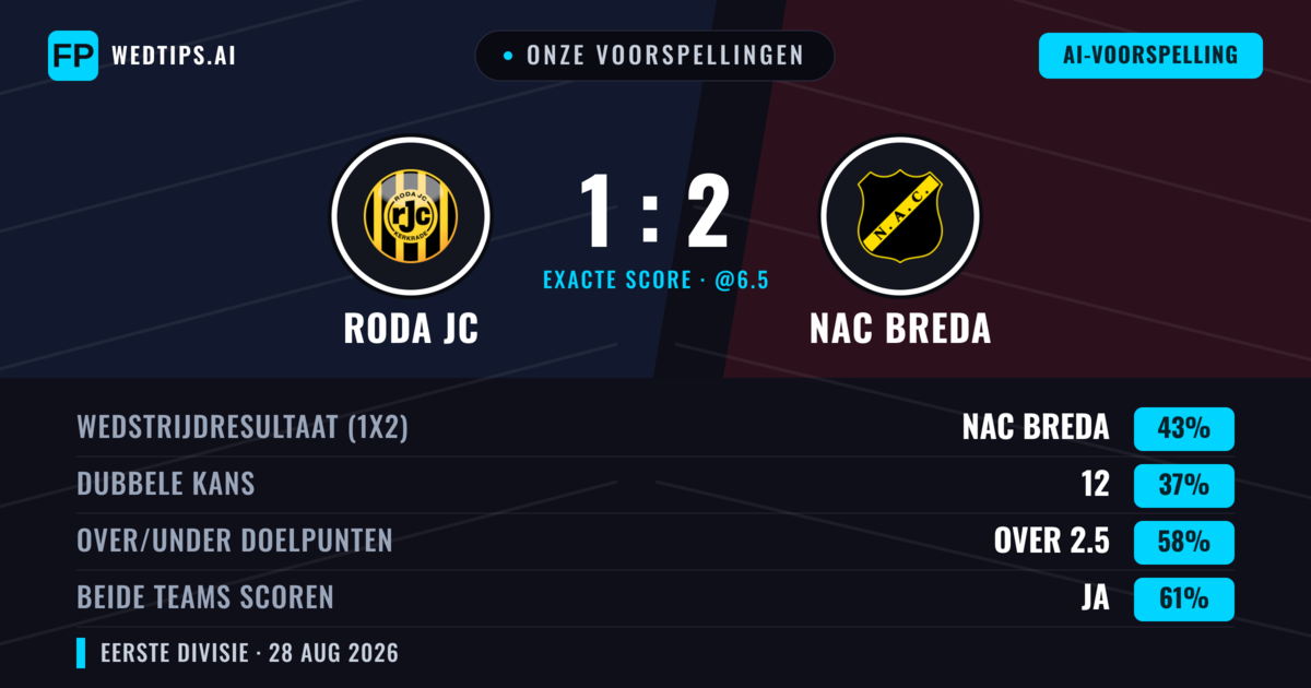 Onze voorspellingen: Roda JC vs NAC Breda — NAC Breda — Win (44%); Over 2.5; Beide scoren: Ja