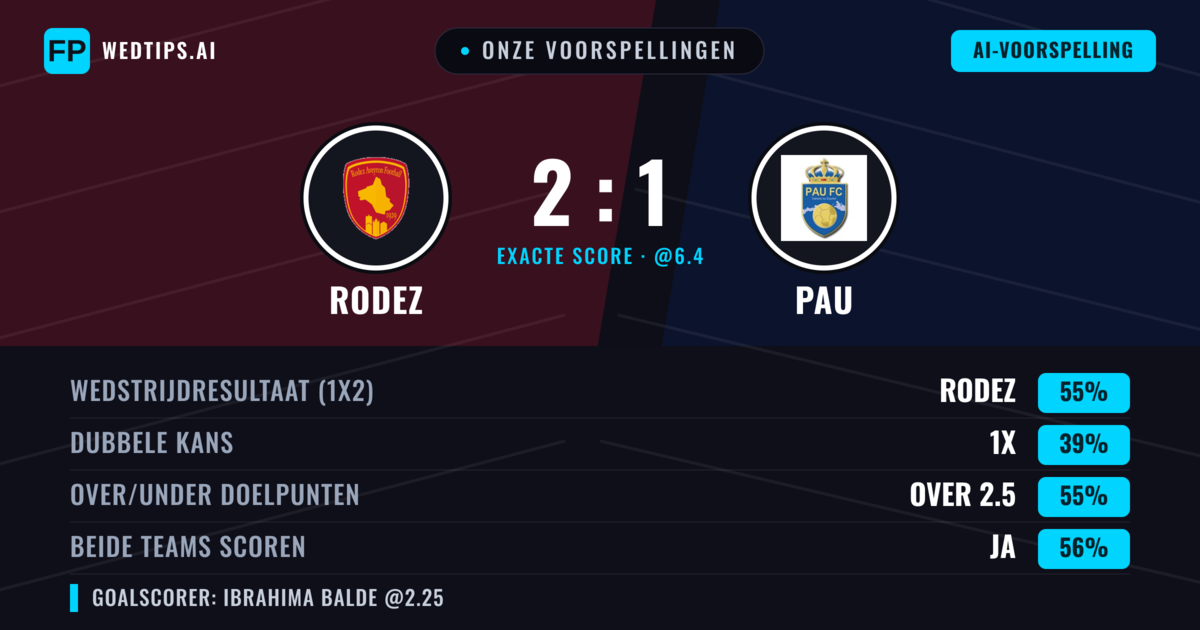 Onze voorspellingen: Rodez vs PAU — Rodez — Win (55%); Over 2.5; Beide scoren: Ja