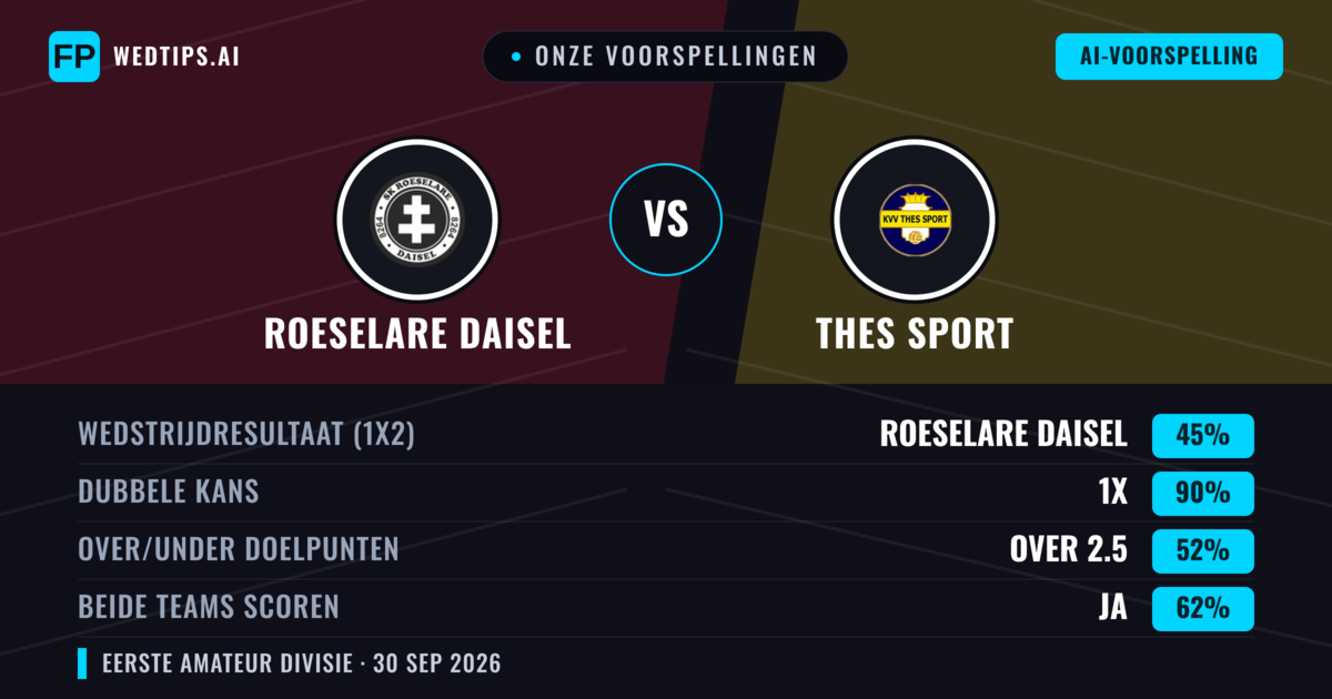 Onze voorspellingen: Roeselare Daisel vs Thes Sport — Roeselare Daisel — Win (52%); Over 2.5; Beide scoren: Ja