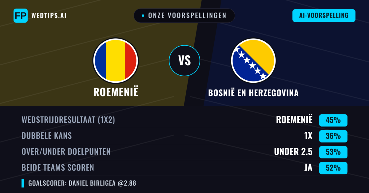 Onze voorspellingen: Roemenië vs Bosnië en Herzegovina — Roemenië — Win (43%); Under 2.5; Beide scoren: Ja