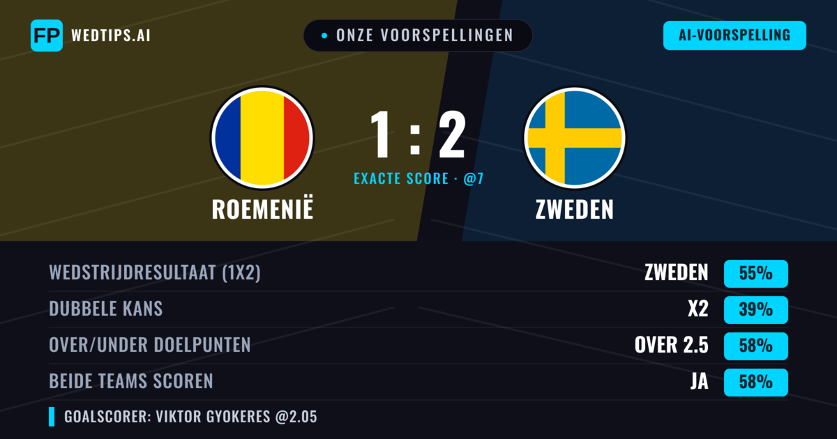 Onze voorspellingen: Roemenië vs Zweden — Zweden — Win (54%); Over 2.5; Beide scoren: Ja